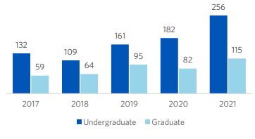 Bar graph showing how many undergraduate and graduate degrees are conferred to interntional students each year. 2017: Undergrad - 132 Grad - 59; 2018: Undergrad - 109 Grad - 64; 2019: Undergrad - 161 Grad - 95; 2020: Undergrad - 182 Grad - 82; 2021: Undergrad - 256 Grad - 115 