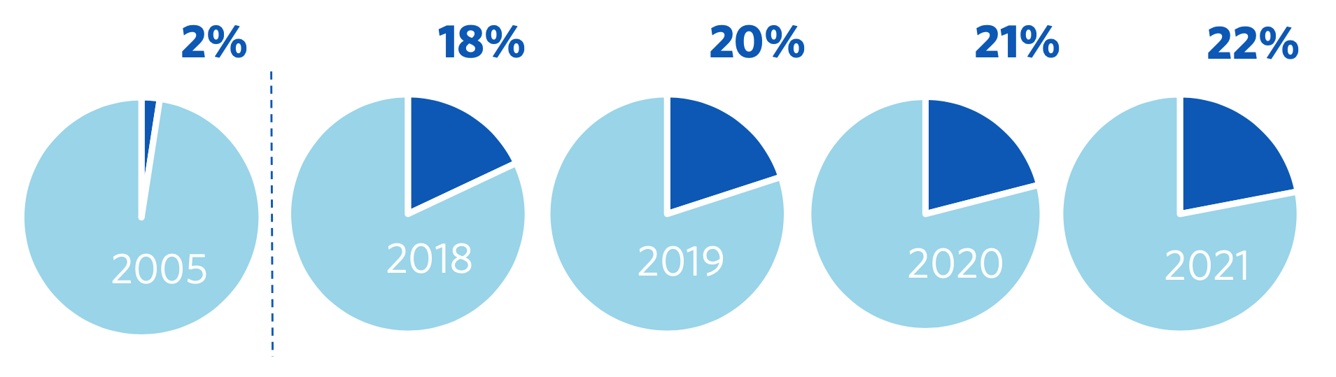 Pie graphs showing the percentage of international % of overall student headcount over the years. 2005 - 2%; 2018 - 18%; 2019 - 20%; 2020 - 21%; 2021 - 22%