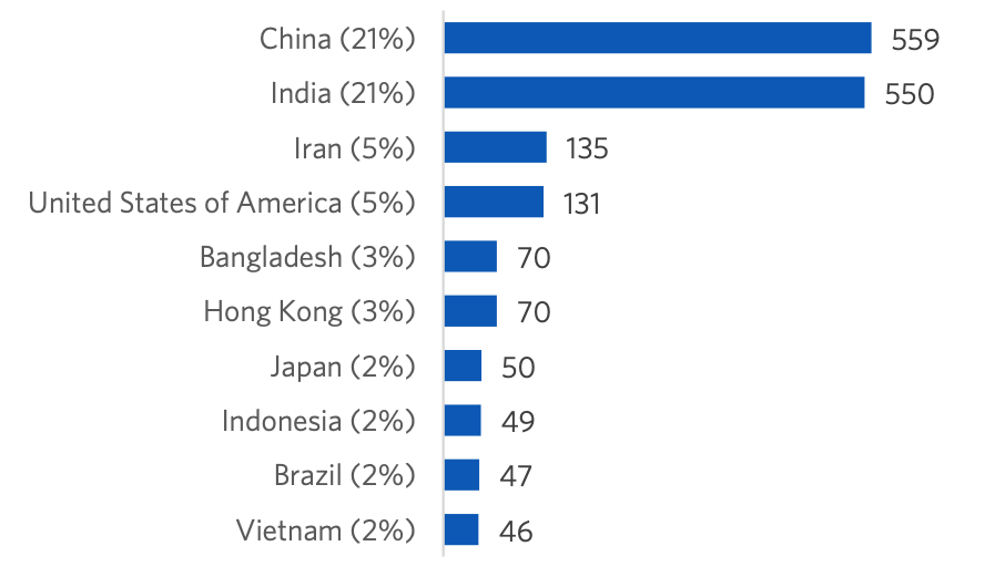 Bar graph depicting Top 10 countries or territories of international student citizenship. China - 21%; India - 21%; Iran - 5%; USA - 5%; Bangladesh - 3%; Hong Kong - 3%; Japan - 2%; Indonesia - 2%; Brazil - 2%; Vietnam - 2%